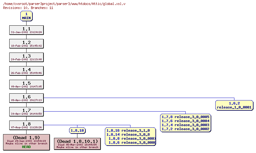 Revision graph of parser3/www/htdocs/Attic/global.xsl