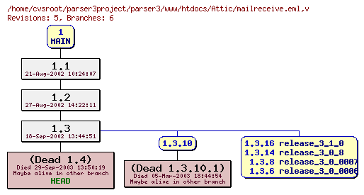 Revision graph of parser3/www/htdocs/Attic/mailreceive.eml