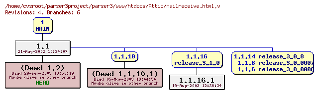 Revision graph of parser3/www/htdocs/Attic/mailreceive.html