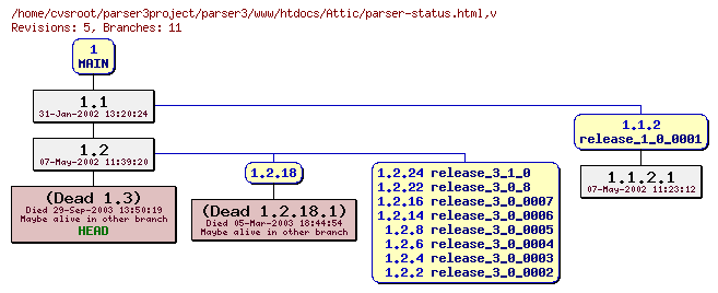 Revision graph of parser3/www/htdocs/Attic/parser-status.html