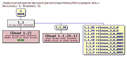 Revision graph of parser3/www/htdocs/Attic/people.dtd
