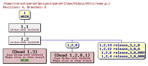 Revision graph of parser3/www/htdocs/Attic/some.p