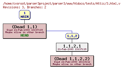 Revision graph of parser3/www/htdocs/tests/Attic/3.html