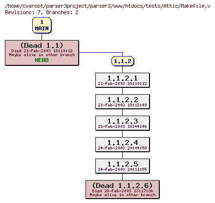 Revision graph of parser3/www/htdocs/tests/Attic/Makefile