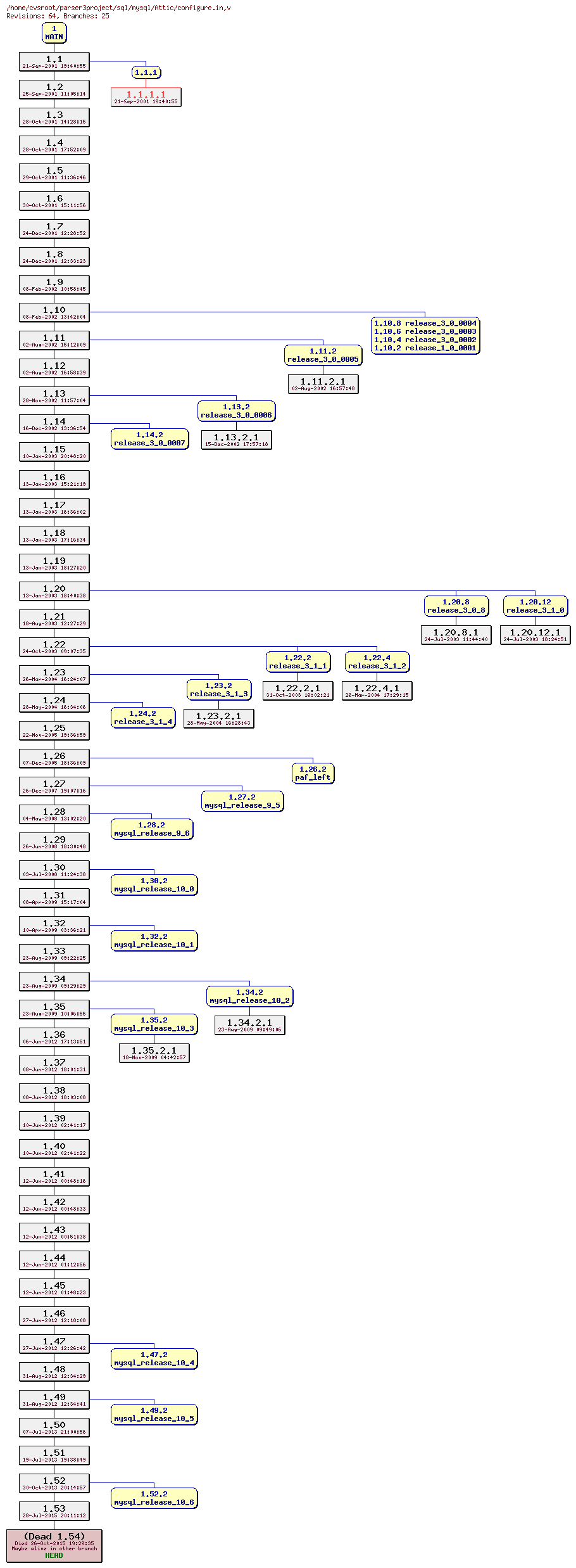 Revision graph of sql/mysql/Attic/configure.in