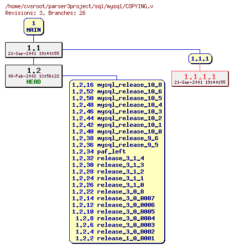 Revision graph of sql/mysql/COPYING