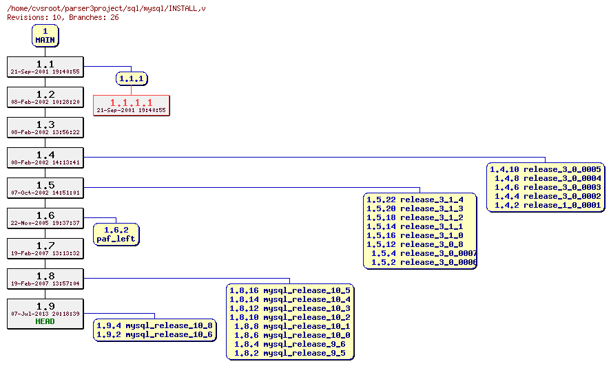 Revision graph of sql/mysql/INSTALL