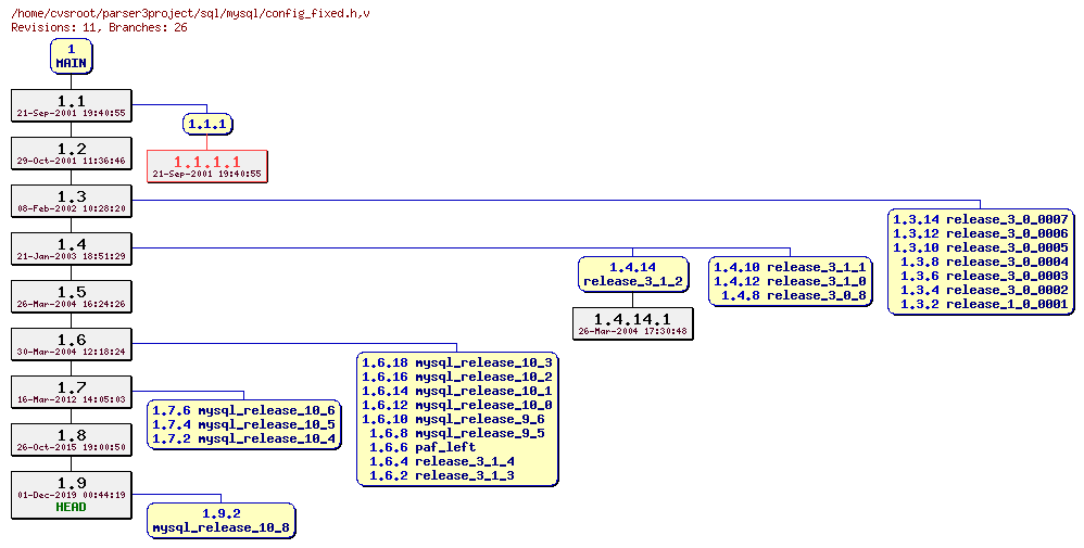 Revision graph of sql/mysql/config_fixed.h