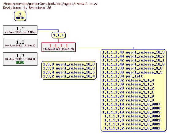 Revision graph of sql/mysql/install-sh