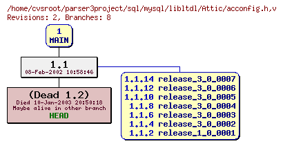 Revision graph of sql/mysql/libltdl/Attic/acconfig.h