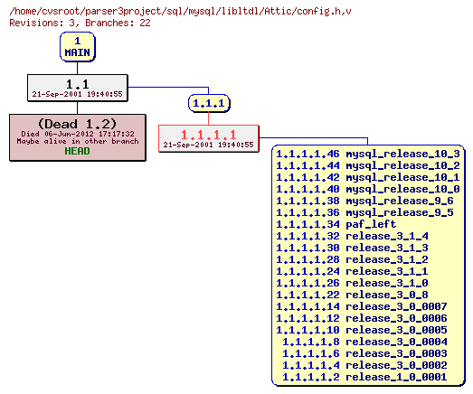 Revision graph of sql/mysql/libltdl/Attic/config.h