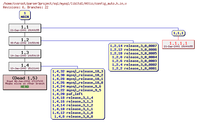 Revision graph of sql/mysql/libltdl/Attic/config_auto.h.in