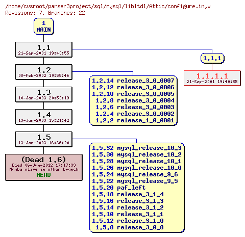 Revision graph of sql/mysql/libltdl/Attic/configure.in