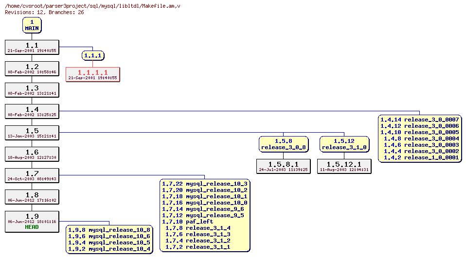 Revision graph of sql/mysql/libltdl/Makefile.am
