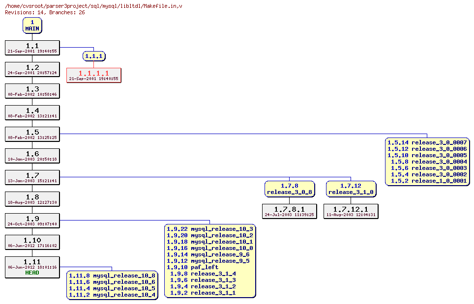 Revision graph of sql/mysql/libltdl/Makefile.in