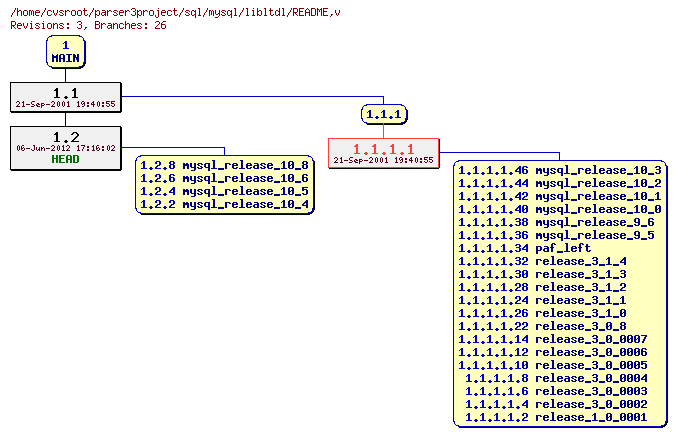 Revision graph of sql/mysql/libltdl/README
