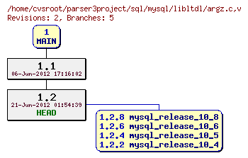 Revision graph of sql/mysql/libltdl/argz.c