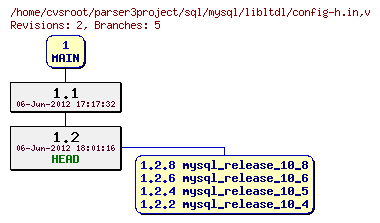 Revision graph of sql/mysql/libltdl/config-h.in