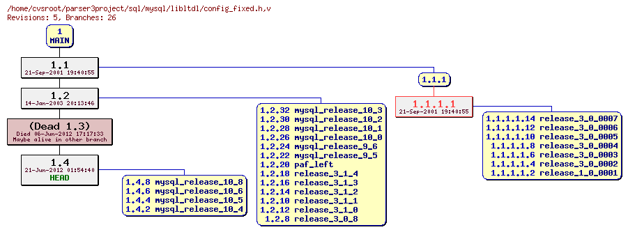 Revision graph of sql/mysql/libltdl/config_fixed.h