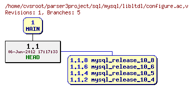 Revision graph of sql/mysql/libltdl/configure.ac