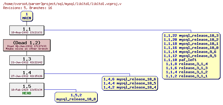 Revision graph of sql/mysql/libltdl/libltdl.vcproj