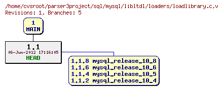 Revision graph of sql/mysql/libltdl/loaders/loadlibrary.c