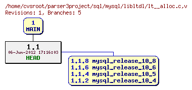 Revision graph of sql/mysql/libltdl/lt__alloc.c