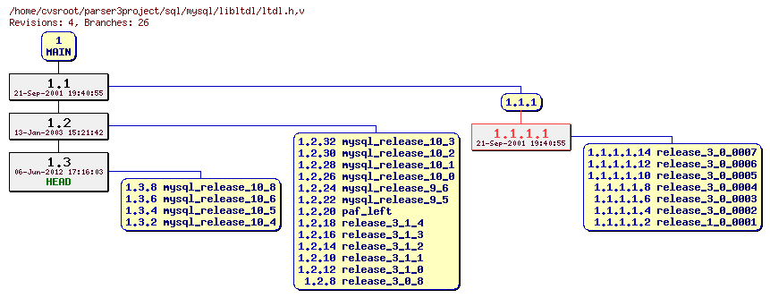 Revision graph of sql/mysql/libltdl/ltdl.h