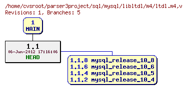 Revision graph of sql/mysql/libltdl/m4/ltdl.m4