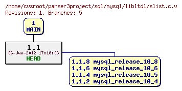 Revision graph of sql/mysql/libltdl/slist.c