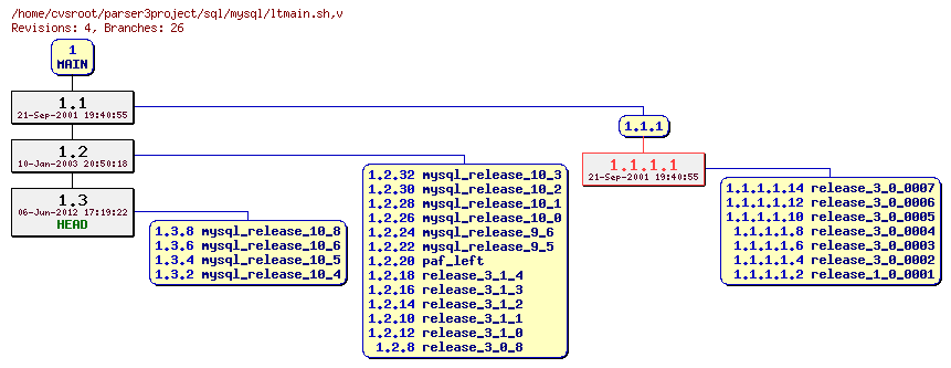 Revision graph of sql/mysql/ltmain.sh