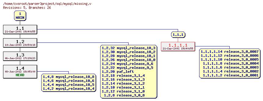 Revision graph of sql/mysql/missing