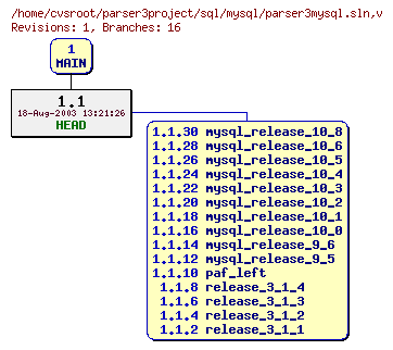 Revision graph of sql/mysql/parser3mysql.sln