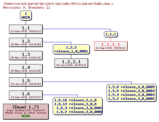 Revision graph of sql/odbc/Attic/parser3odbc.dsp