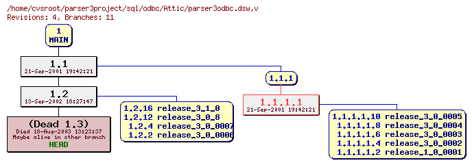 Revision graph of sql/odbc/Attic/parser3odbc.dsw