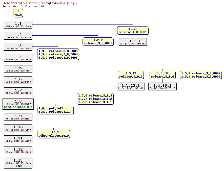 Revision graph of sql/odbc/ChangeLog
