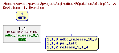Revision graph of sql/odbc/MFCpatches/oleimpl2.h