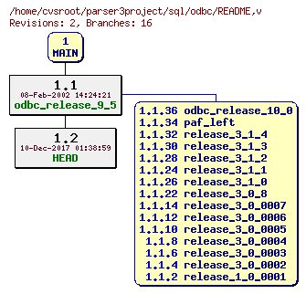 Revision graph of sql/odbc/README