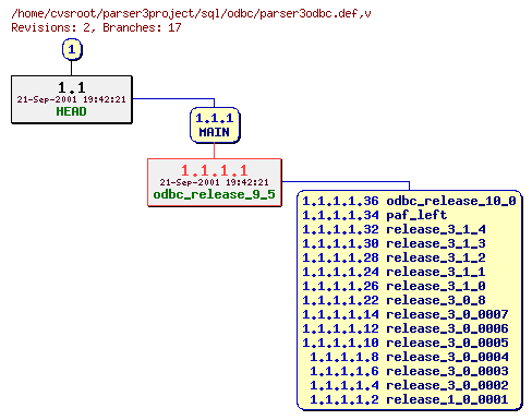 Revision graph of sql/odbc/parser3odbc.def