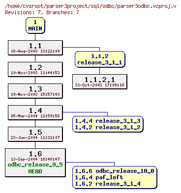 Revision graph of sql/odbc/parser3odbc.vcproj