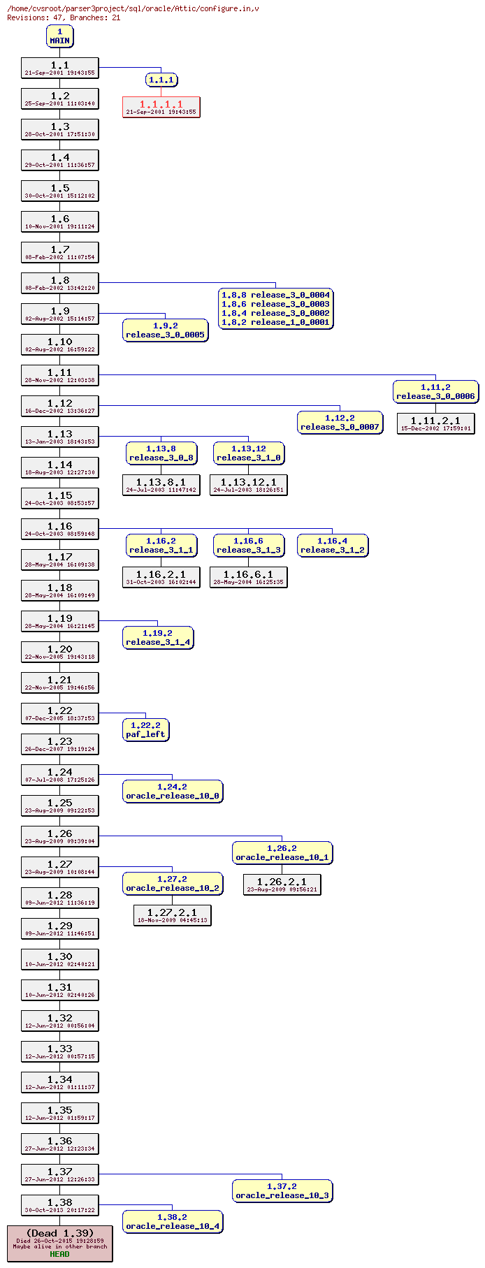 Revision graph of sql/oracle/Attic/configure.in