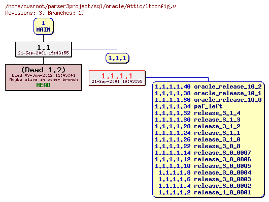 Revision graph of sql/oracle/Attic/ltconfig