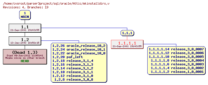 Revision graph of sql/oracle/Attic/mkinstalldirs