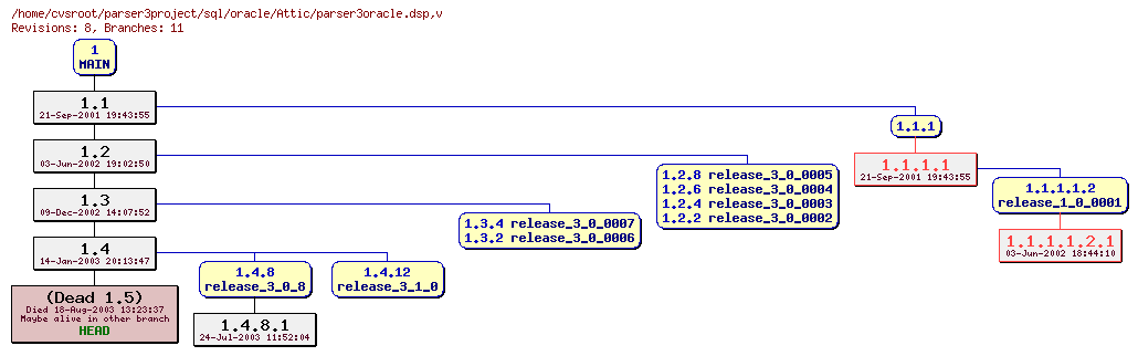 Revision graph of sql/oracle/Attic/parser3oracle.dsp
