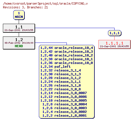 Revision graph of sql/oracle/COPYING