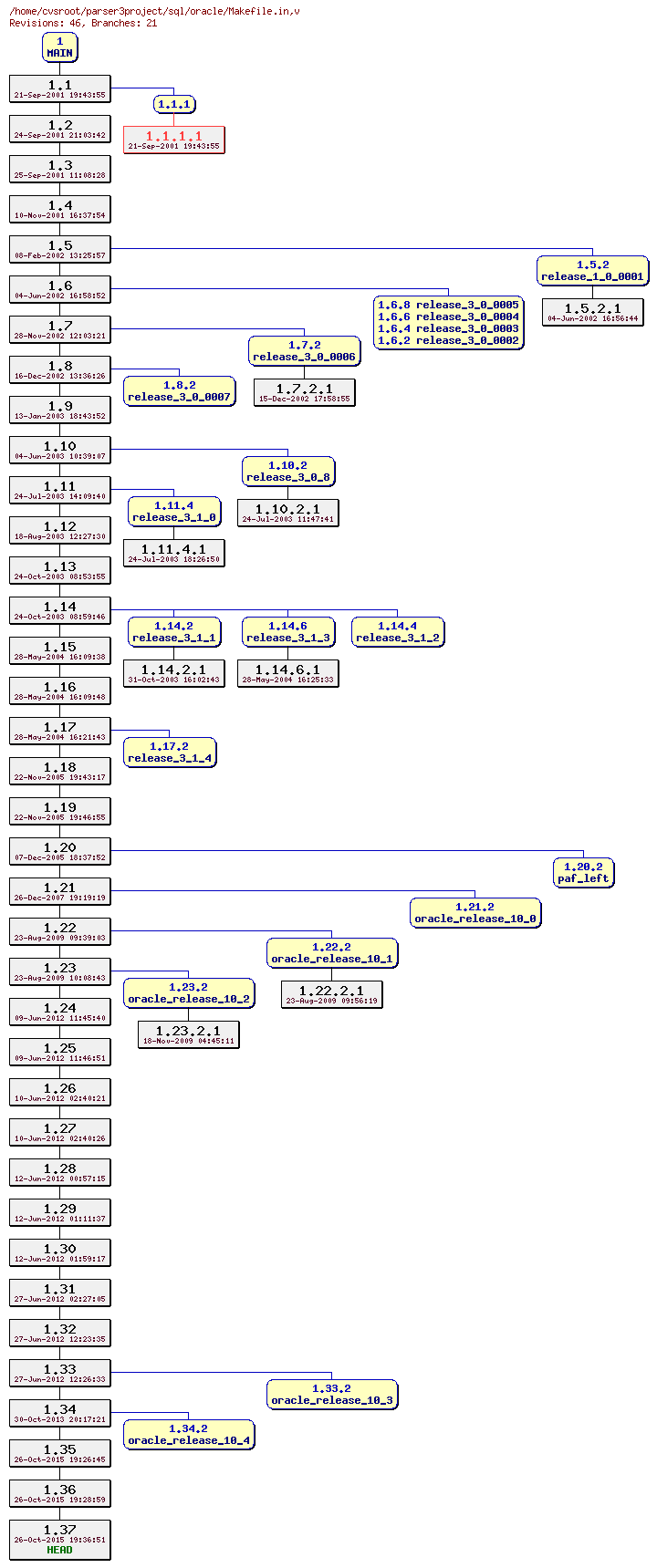 Revision graph of sql/oracle/Makefile.in