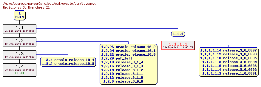 Revision graph of sql/oracle/config.sub