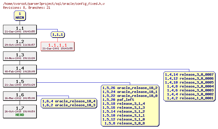 Revision graph of sql/oracle/config_fixed.h