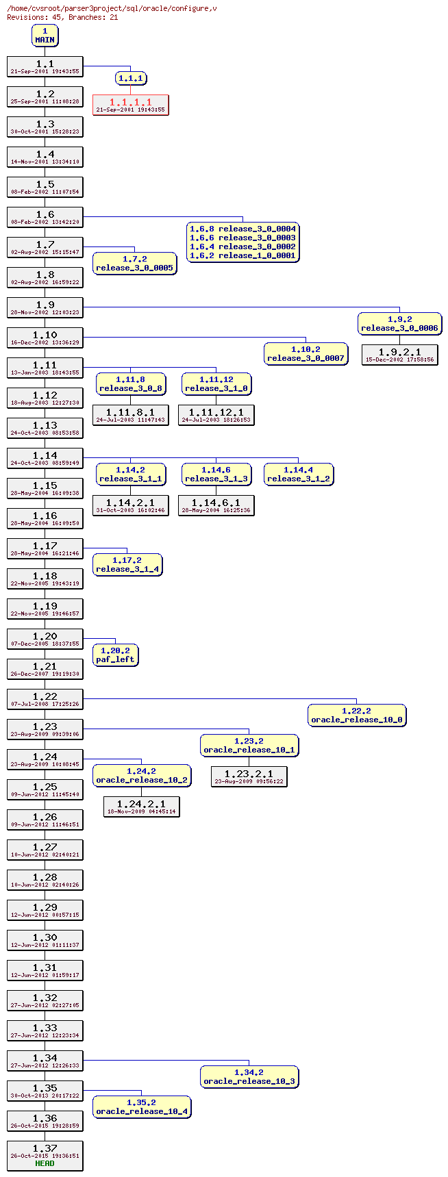 Revision graph of sql/oracle/configure