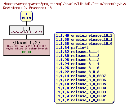 Revision graph of sql/oracle/libltdl/Attic/acconfig.h